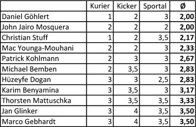 Noten 3. Spieltag 2009/10