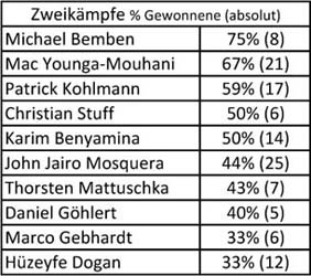 Zweikämpfe 3. Spieltag 2009/10