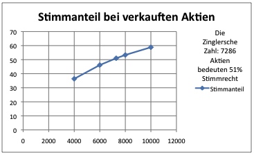 Stimmanteil an der AG bei Anzahl verkaufter Aktien