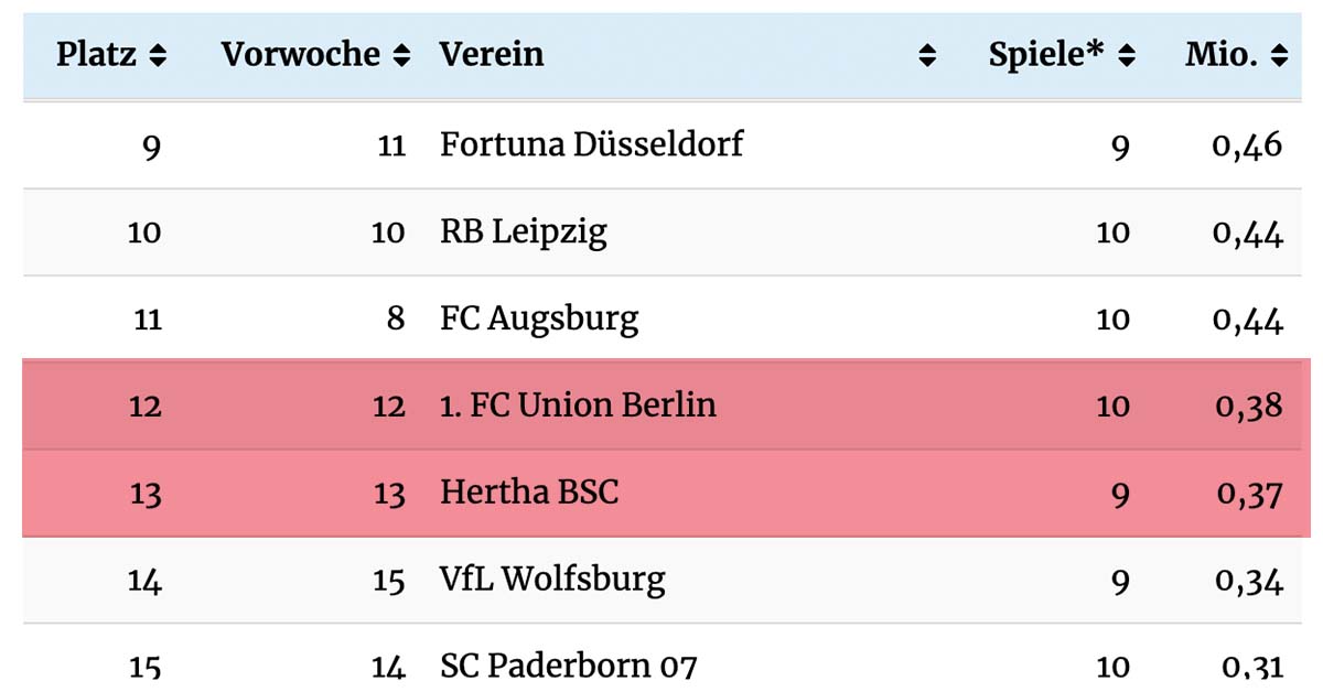 Union Berlin Liegt In Der Sky Zuschauertabelle Vor Hertha Bsc