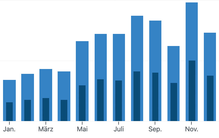 Die Zugriffe auf Textilvergehen-Artikel 2019 in der Monatsübersicht