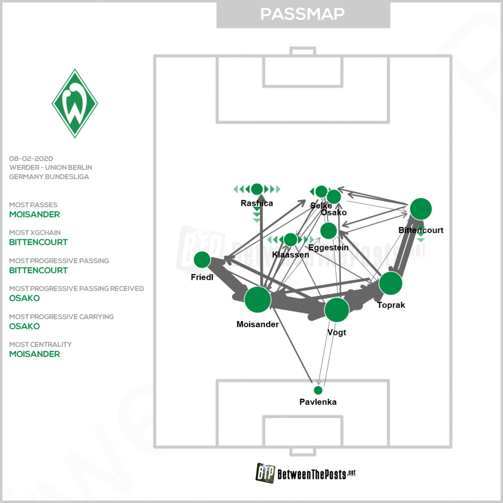 Werder Bremen Union