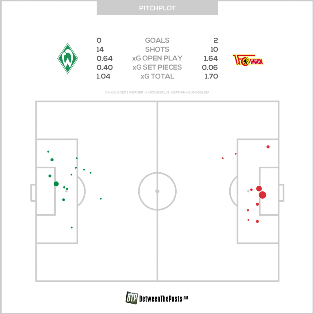 xg Bremen Union