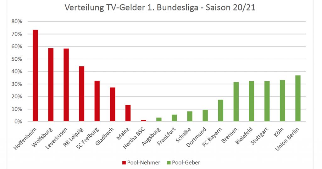 Anteil Vereine Zentralvermarktung DFL-Bundesliga