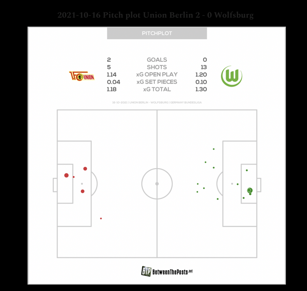 Union Wolfsburg expected Goals