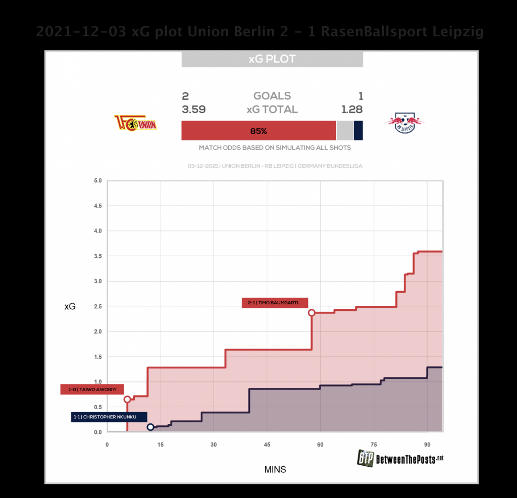 xG Union Berlin rb leipzig