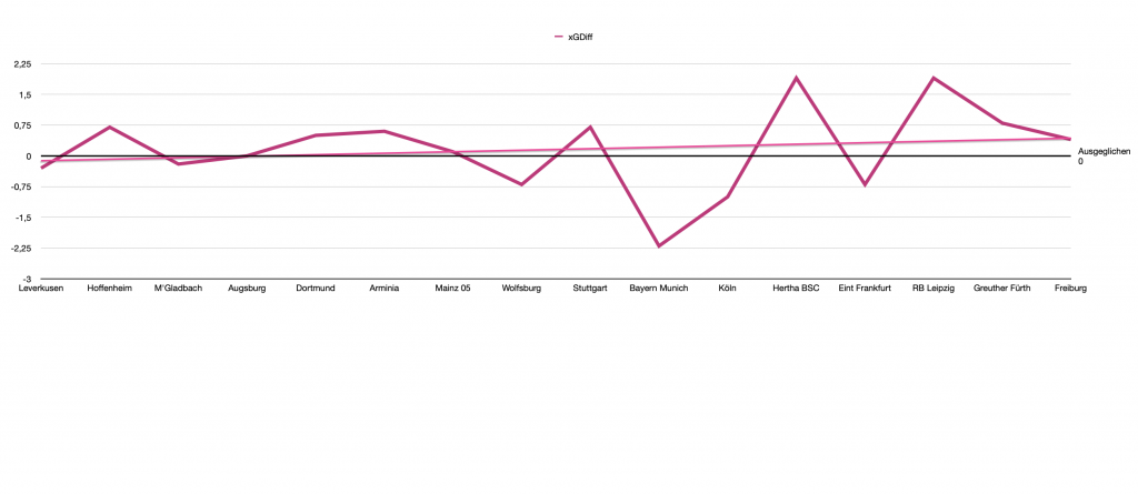 expected goals Differenz Union