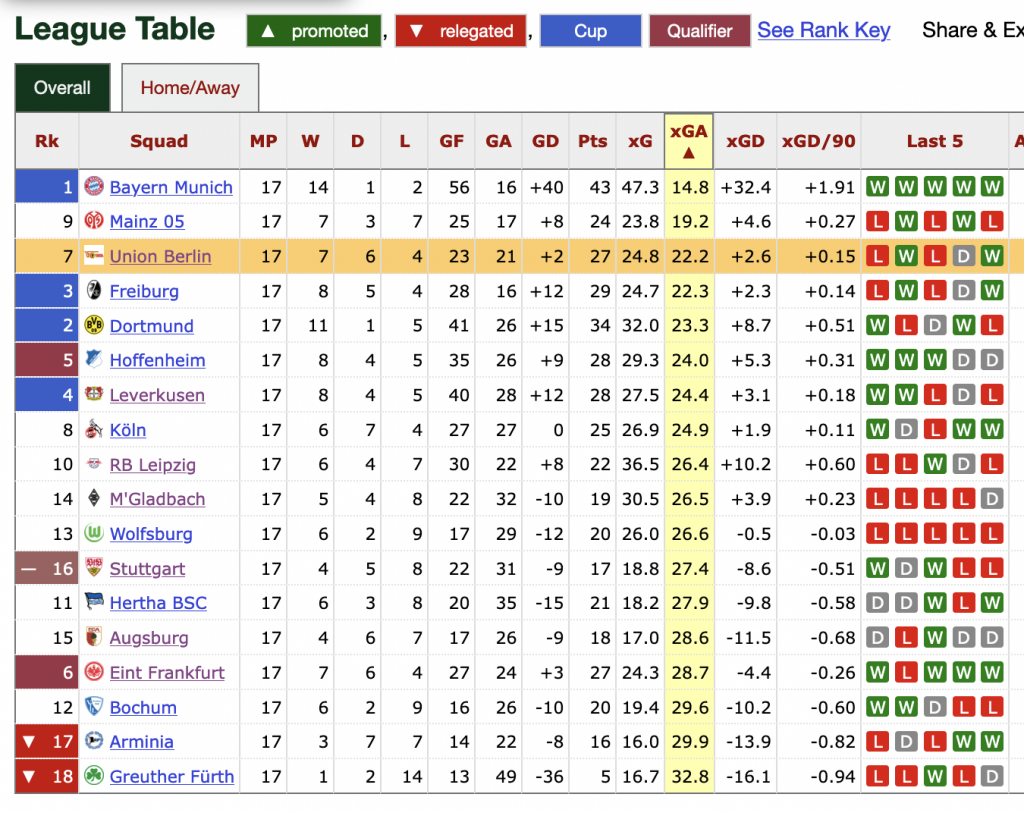 Union Berlin Bundesliga Statistiken xG