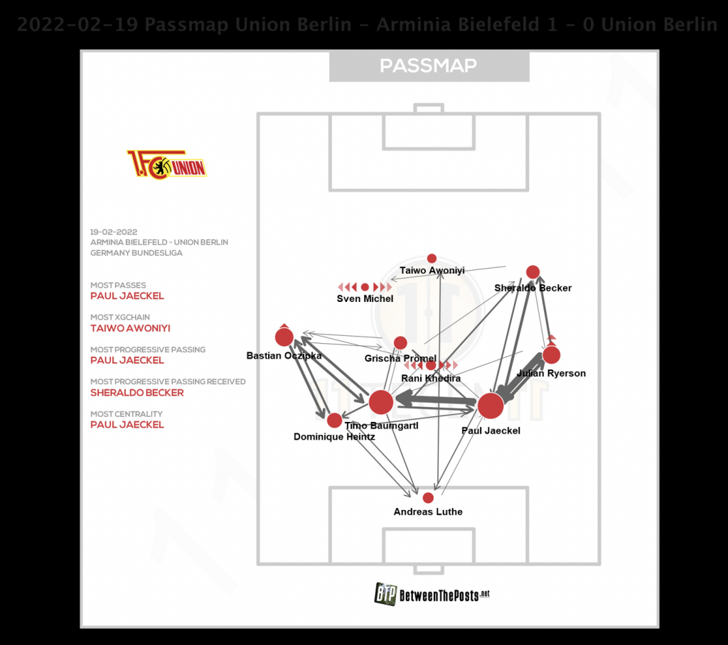 Union Bielefeld Pässe Spielaufbau