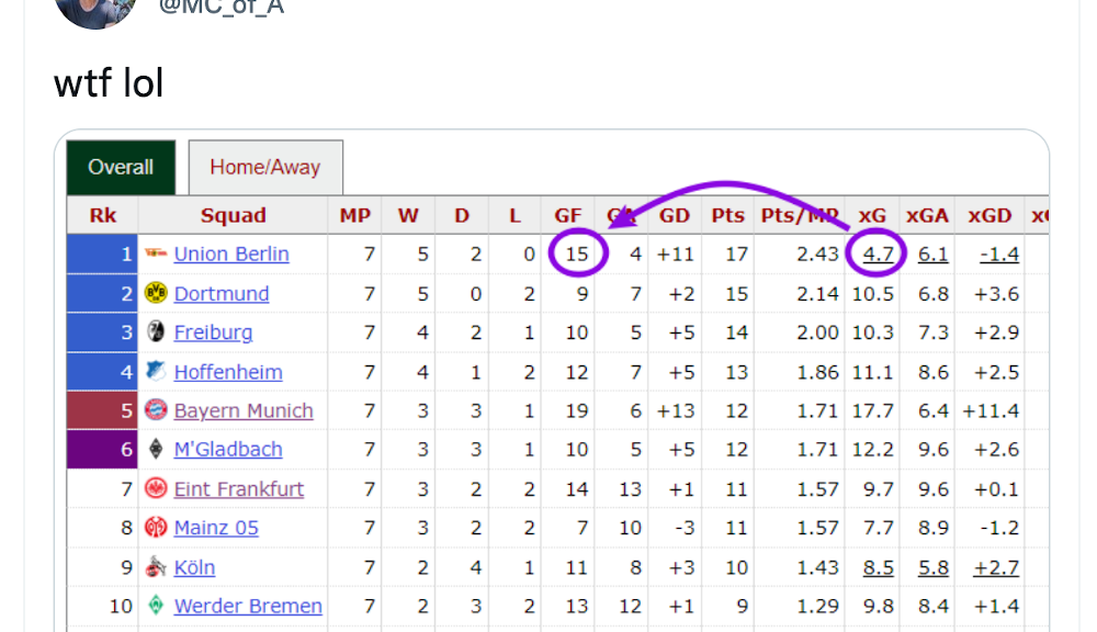 expected goals Union Bundesliga