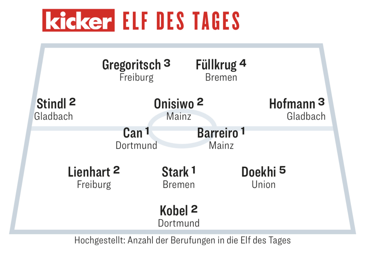 Die Kicker-Elf des 18. Spieltags mit Danilho Doekhi, Screenshot: Kicker
