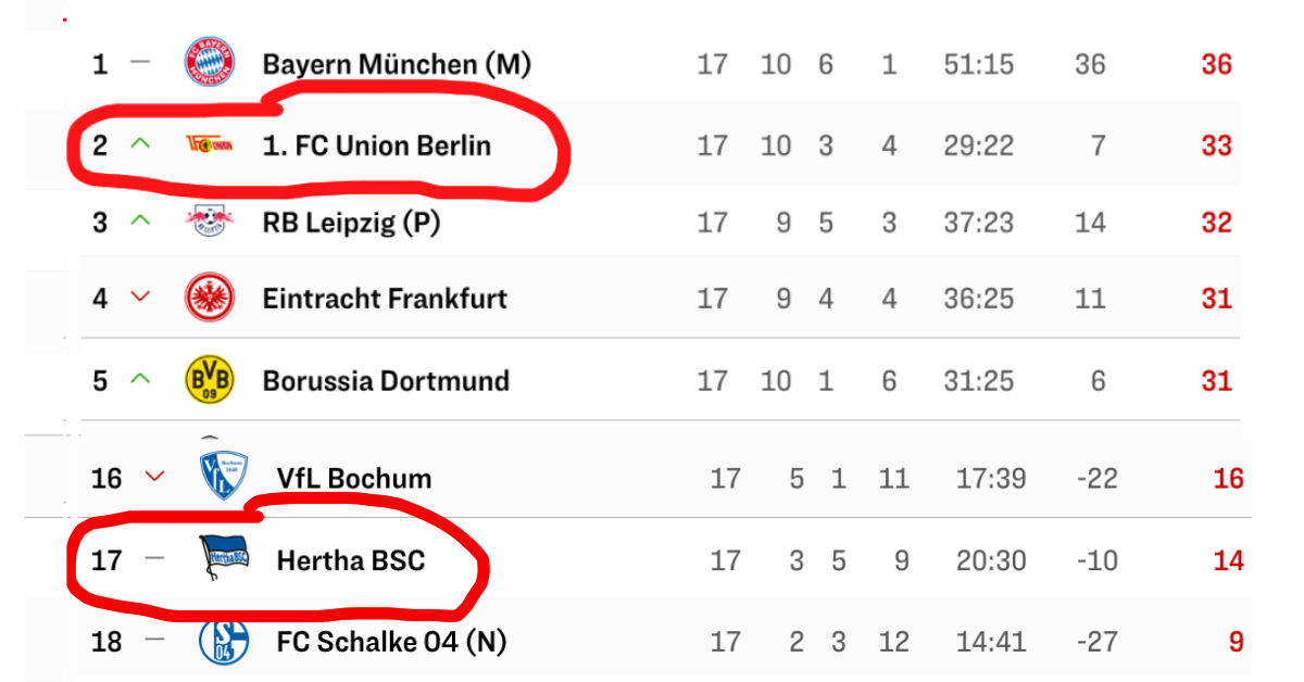 Die Bundesliga-Tabelle nach der Hinrunde, Screenshot: Kicker, Bearbeitung: Textilvergehen