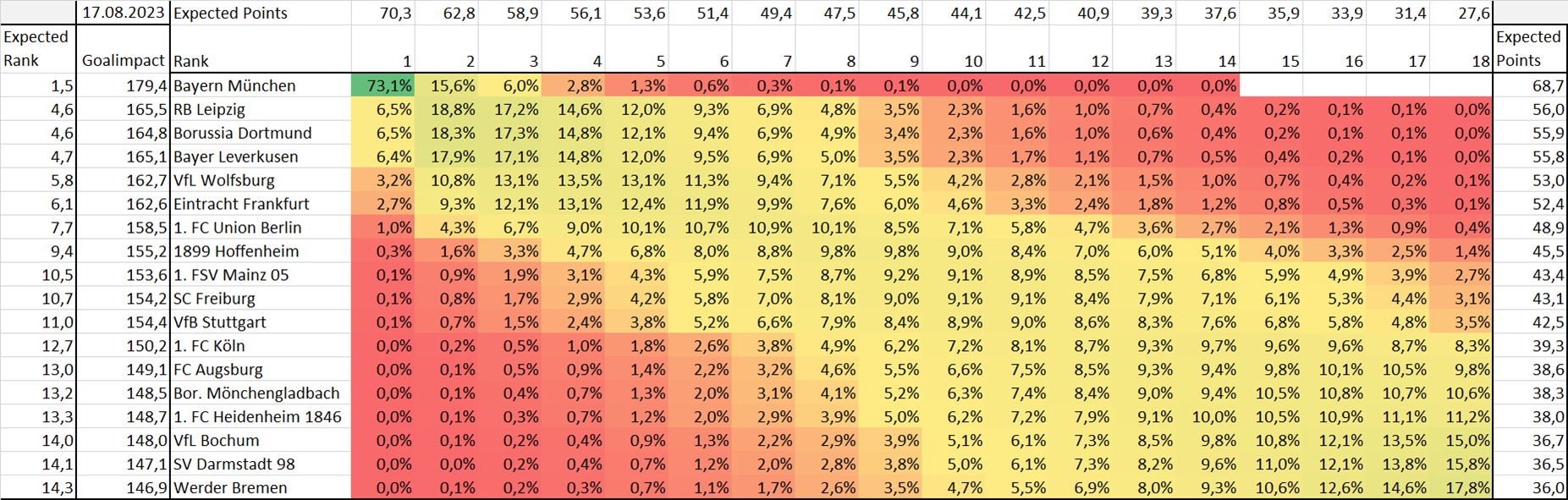 Das potenzial der Bundesligaclubs nach GoalImpact-Datenanalyse vor dem 1. Spieltag, Bild via GoalImpact