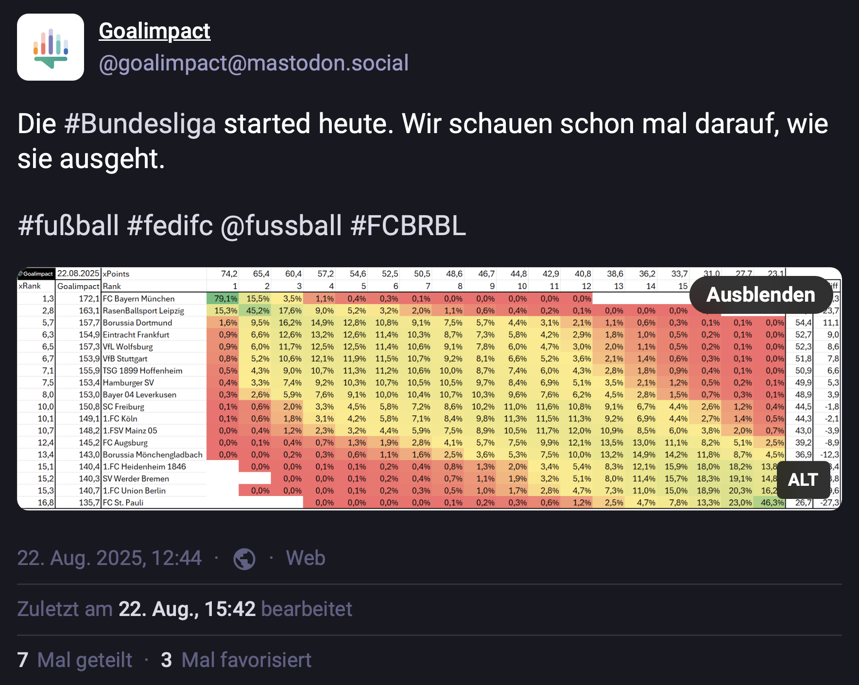 GoalImpact-Prognose, Bild via Mastodon